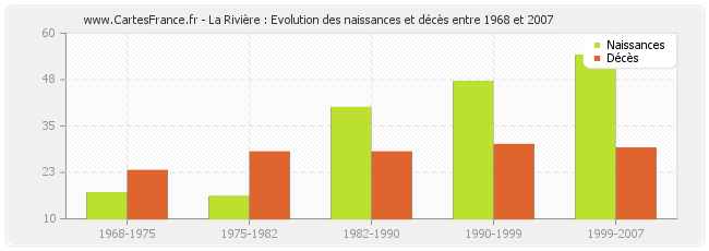 La Rivière : Evolution des naissances et décès entre 1968 et 2007